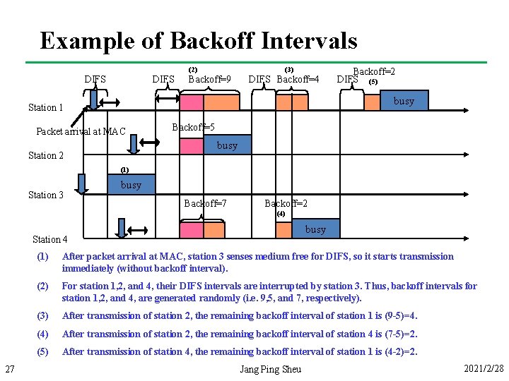 Example of Backoff Intervals (2) DIFS (3) Backoff=9 DIFS Backoff=4 Backoff=2 DIFS (5) busy
