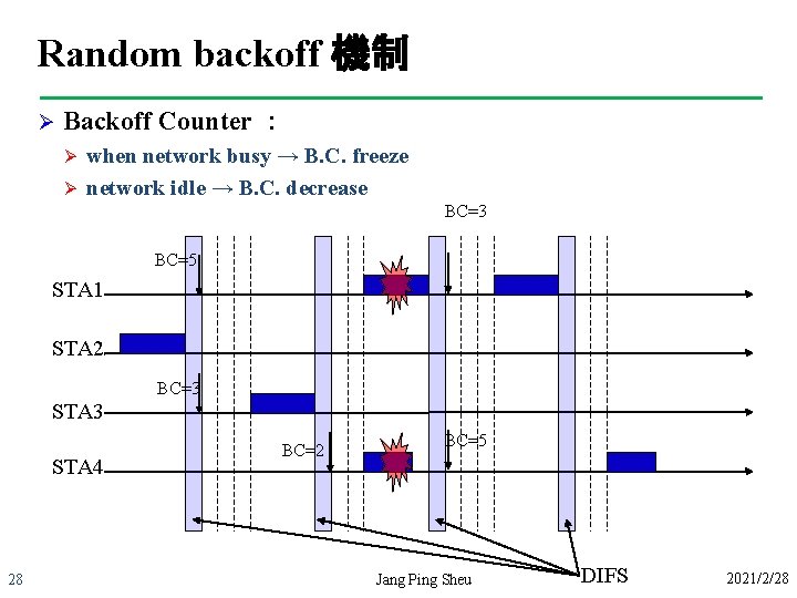 Random backoff 機制 Ø Backoff Counter ： Ø Ø when network busy → B.