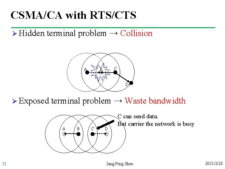CSMA/CA with RTS/CTS Ø Hidden terminal problem → Collision A C B D Ø