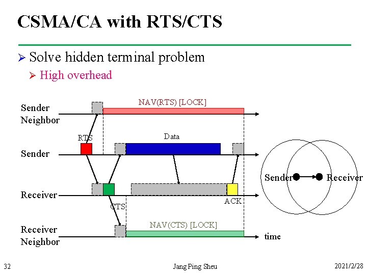 CSMA/CA with RTS/CTS Ø Solve Ø hidden terminal problem High overhead NAV(RTS) [LOCK] Sender