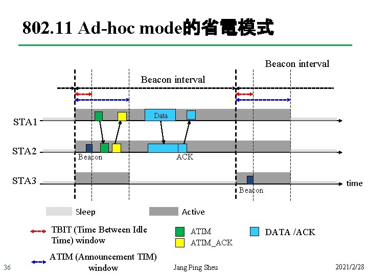 802. 11 Ad-hoc mode的省電模式 Beacon interval Data STA 1 STA 2 Beacon ACK STA