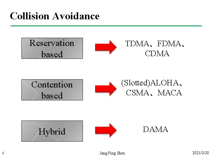 Collision Avoidance Reservation based 4 TDMA、FDMA、 CDMA Contention based (Slotted)ALOHA、 CSMA、MACA Hybrid DAMA Jang