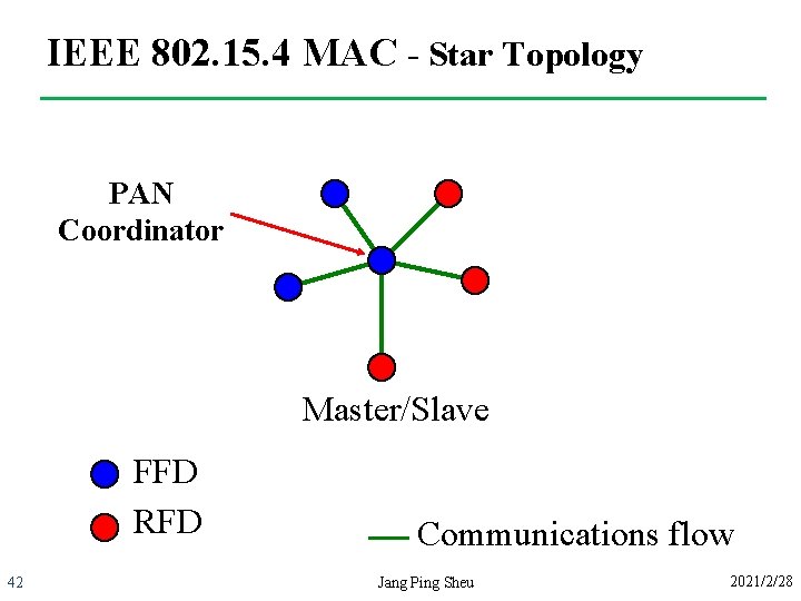IEEE 802. 15. 4 MAC - Star Topology PAN Coordinator Master/Slave FFD RFD 42