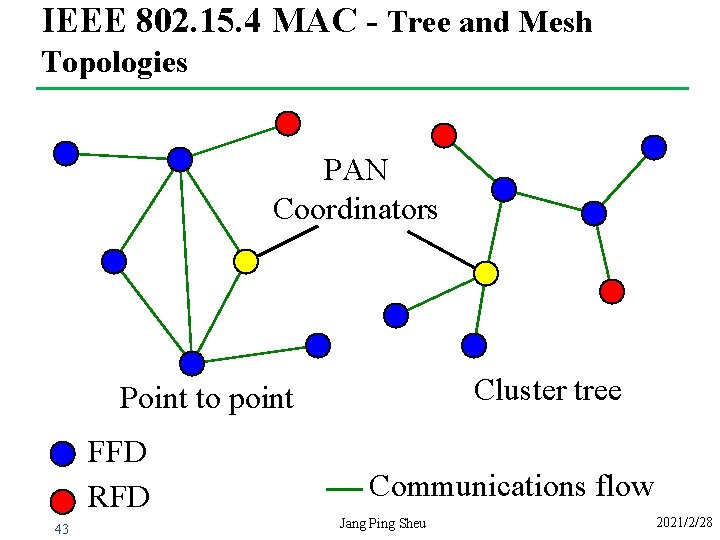 IEEE 802. 15. 4 MAC - Tree and Mesh Topologies PAN Coordinators Cluster tree