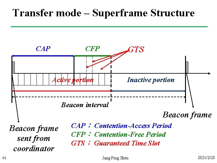 Transfer mode – Superframe Structure CAP CFP GTS Active portion Inactive portion Beacon interval