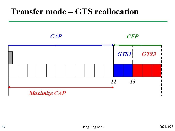 Transfer mode – GTS reallocation CAP CFP GTS 1 11 GTS 3 13 Maximize