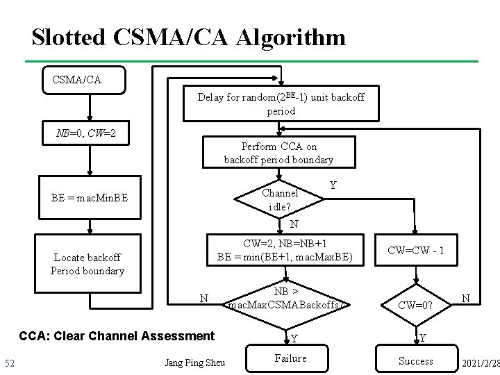 Slotted CSMA/CA Algorithm CSMA/CA Delay for random(2 BE-1) unit backoff period NB=0, CW=2 Perform