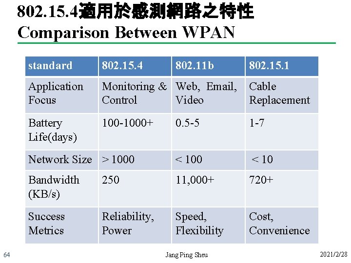 802. 15. 4適用於感測網路之特性 Comparison Between WPAN 64 standard 802. 15. 4 802. 11 b