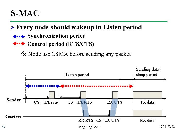S-MAC Ø Every node should wakeup in Listen period Synchronization period Control period (RTS/CTS)