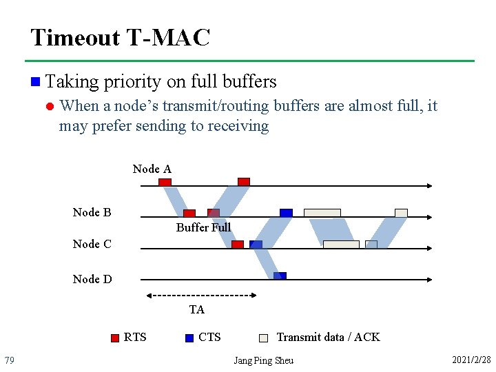 Timeout T-MAC n Taking l priority on full buffers When a node’s transmit/routing buffers