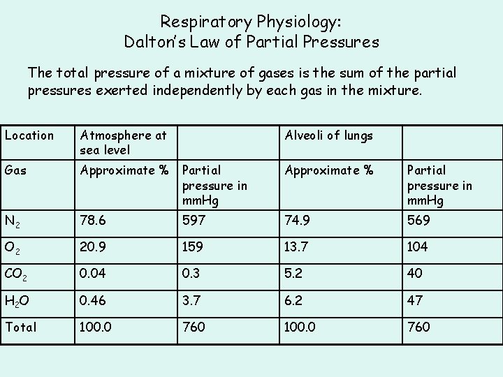 Respiratory Physiology: Dalton’s Law of Partial Pressures The total pressure of a mixture of Respiratory Physiology: Dalton’s Law of Partial Pressures The total pressure of a mixture of