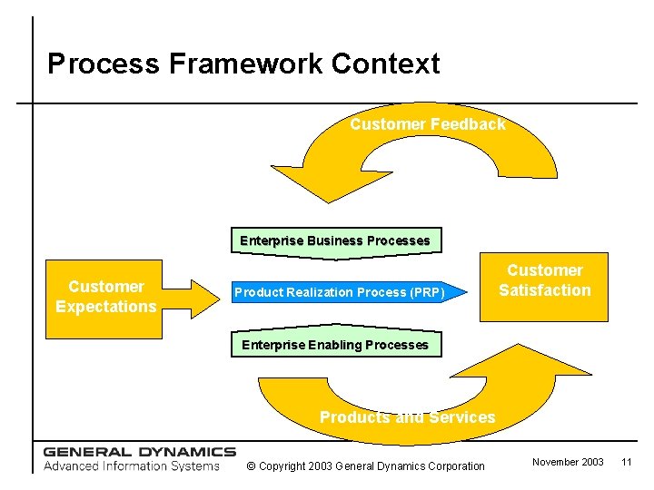 Process Framework Context Customer Feedback Enterprise Business Processes Customer Expectations Product Realization Process (PRP)