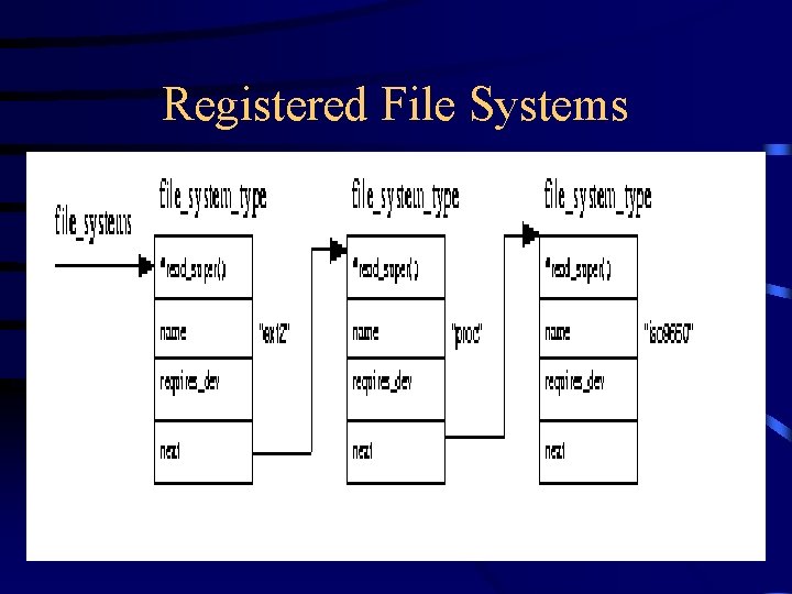 Registered File Systems 