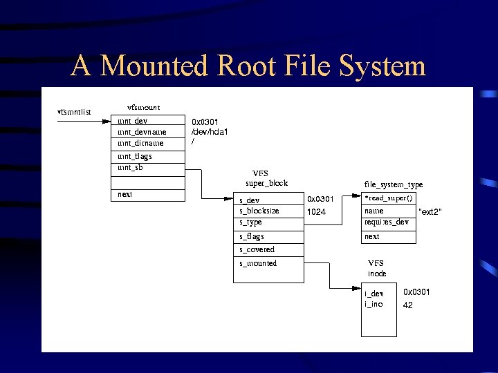 A Mounted Root File System 