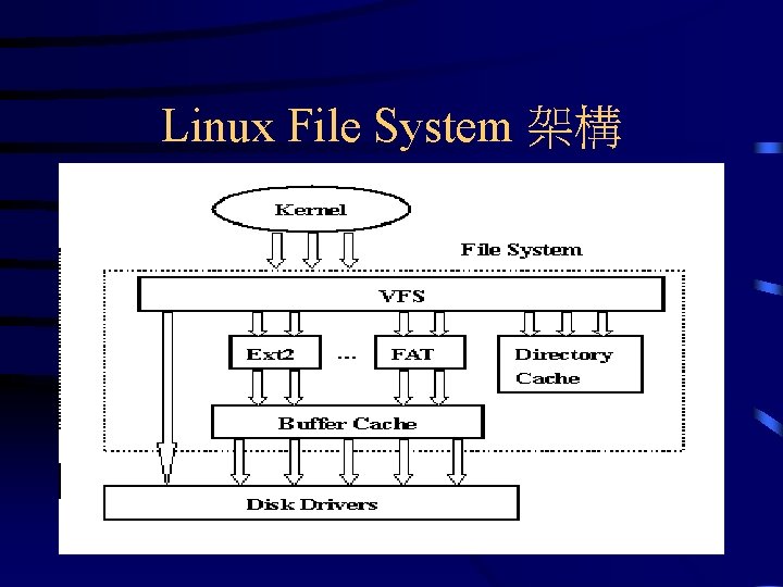 Linux File System 架構 