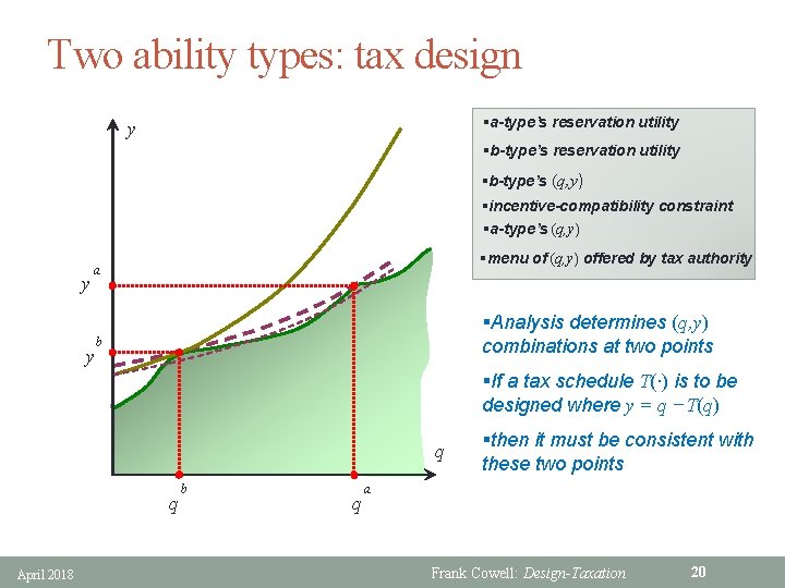 Two ability types: tax design §a-type’s reservation utility y §b-type’s reservation utility §b-type’s (q,