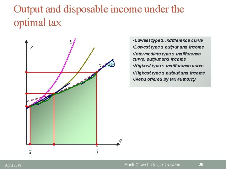 Output and disposable income under the optimal tax y _ §Lowest type’s indifference curve