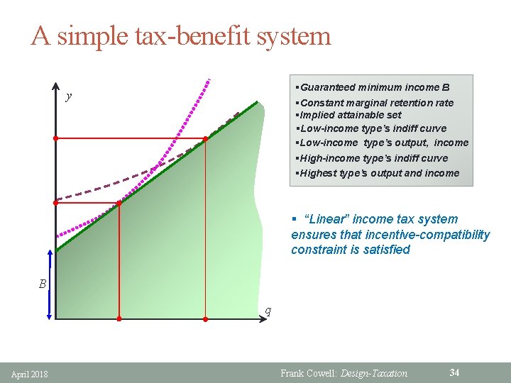 A simple tax-benefit system §Guaranteed minimum income B y §Constant marginal retention rate §Implied