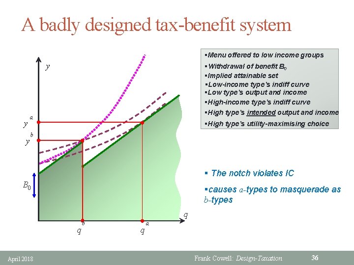 A badly designed tax-benefit system §Menu offered to low income groups y y §Withdrawal