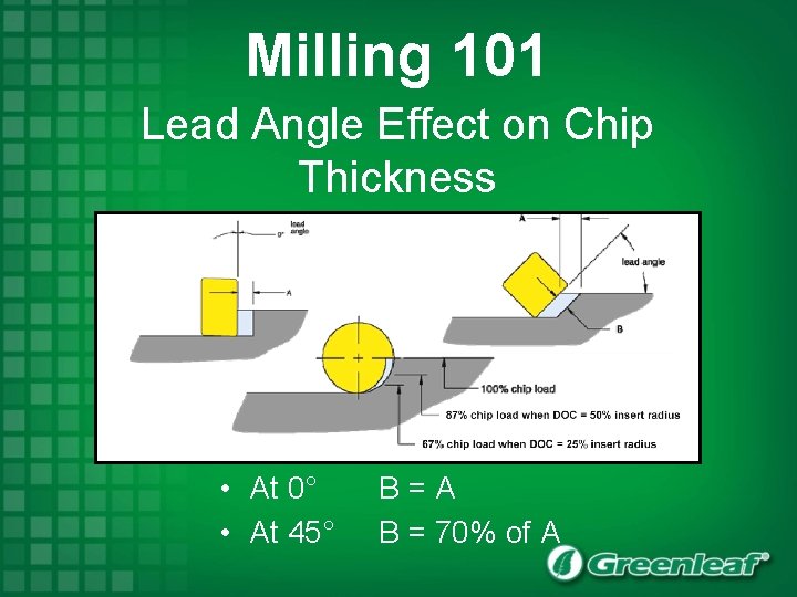 Milling 101 Lead Angle Effect on Chip Thickness • At 0° • At 45°