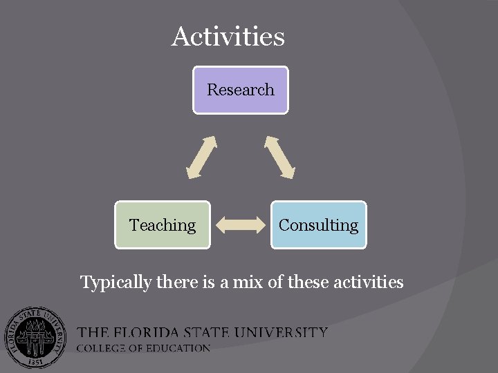 Activities Research Teaching Consulting Typically there is a mix of these activities 