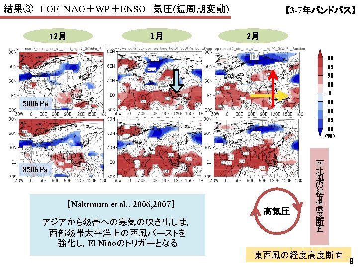 Impact of the winter North Atlantic Oscillation on
