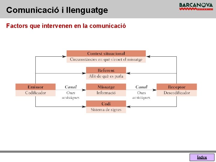 Comunicació i llenguatge Factors que intervenen en la comunicació Índex 