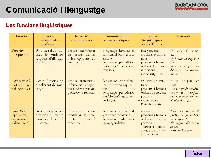 Comunicació i llenguatge Les funcions lingüístiques Índex 