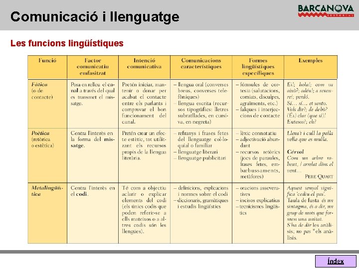 Comunicació i llenguatge Les funcions lingüístiques Índex 