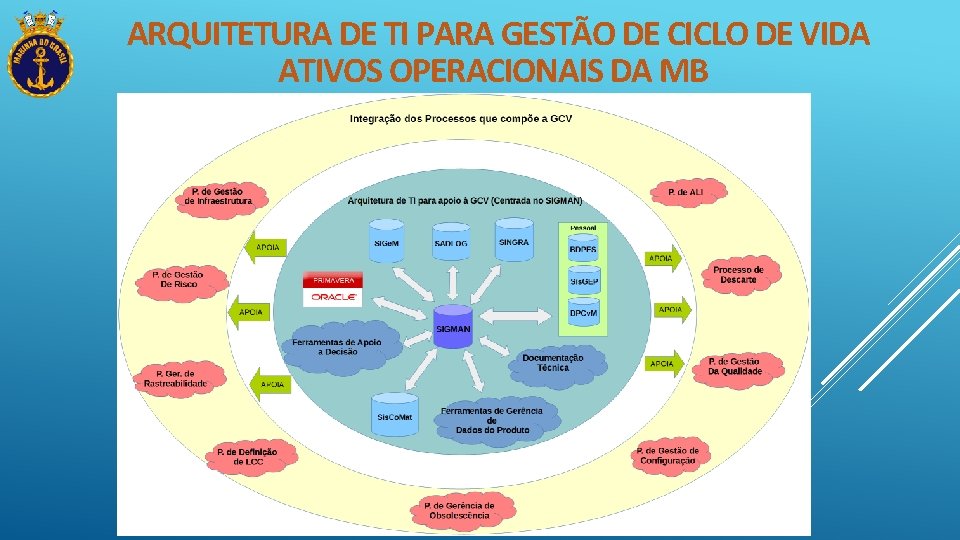 ARQUITETURA DE TI PARA GESTÃO DE CICLO DE VIDA ATIVOS OPERACIONAIS DA MB 