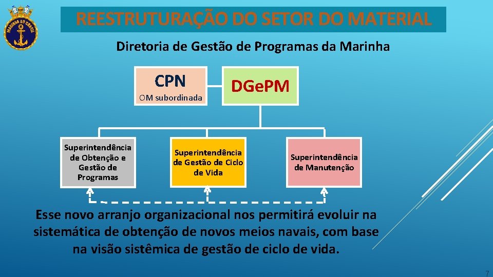 REESTRUTURAÇÃO DO SETOR DO MATERIAL Diretoria de Gestão de Programas da Marinha CPN OM