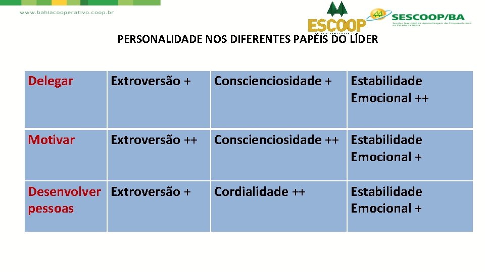 PERSONALIDADE NOS DIFERENTES PAPÉIS DO LÍDER Delegar Extroversão + Conscienciosidade + Motivar Extroversão ++