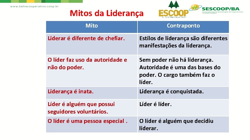 Mitos da Liderança Mito Contraponto Liderar é diferente de chefiar. Estilos de liderança são