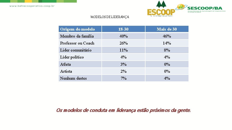 MODELOS DE LIDERANÇA Origem do modelo 18 -30 Mais de 30 Membro da família