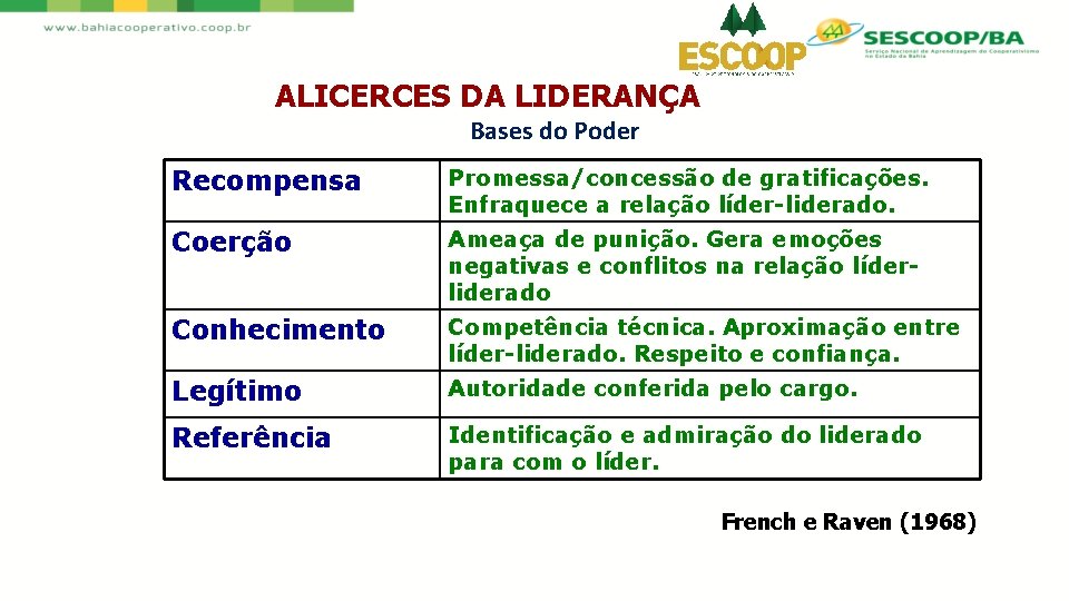 ALICERCES DA LIDERANÇA Bases do Poder Recompensa Promessa/concessão de gratificações. Enfraquece a relação líder-liderado.