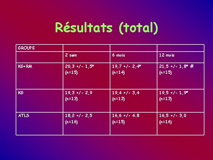 Résultats (total) GROUPE 2 sem 6 mois 12 mois KG+RM 20, 3 +/- 1, Résultats (total) GROUPE 2 sem 6 mois 12 mois KG+RM 20, 3 +/- 1,