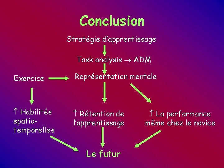 Conclusion Stratégie d’apprentissage Task analysis ADM Exercice Représentation mentale Habilités spatiotemporelles Rétention de l’apprentissage Conclusion Stratégie d’apprentissage Task analysis ADM Exercice Représentation mentale Habilités spatiotemporelles Rétention de l’apprentissage