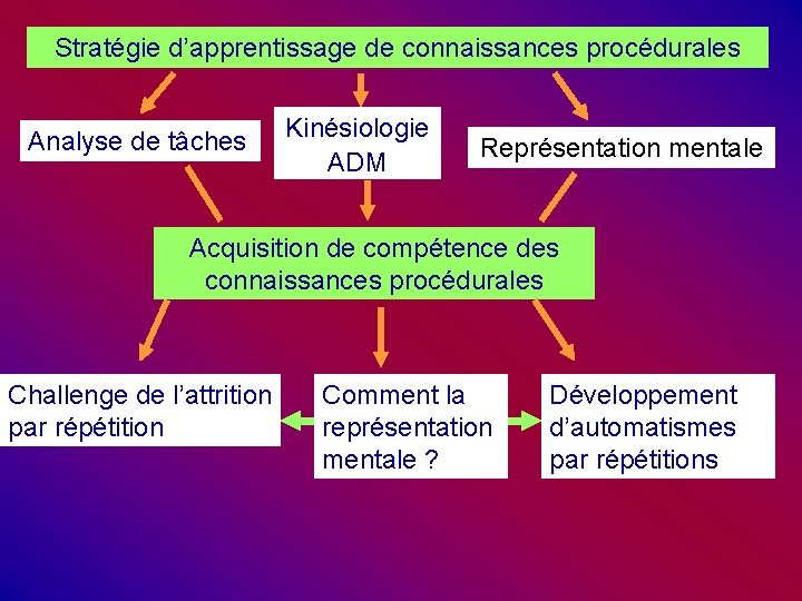 Stratégie d’apprentissage de connaissances procédurales Analyse de tâches Kinésiologie ADM Représentation mentale Acquisition de Stratégie d’apprentissage de connaissances procédurales Analyse de tâches Kinésiologie ADM Représentation mentale Acquisition de