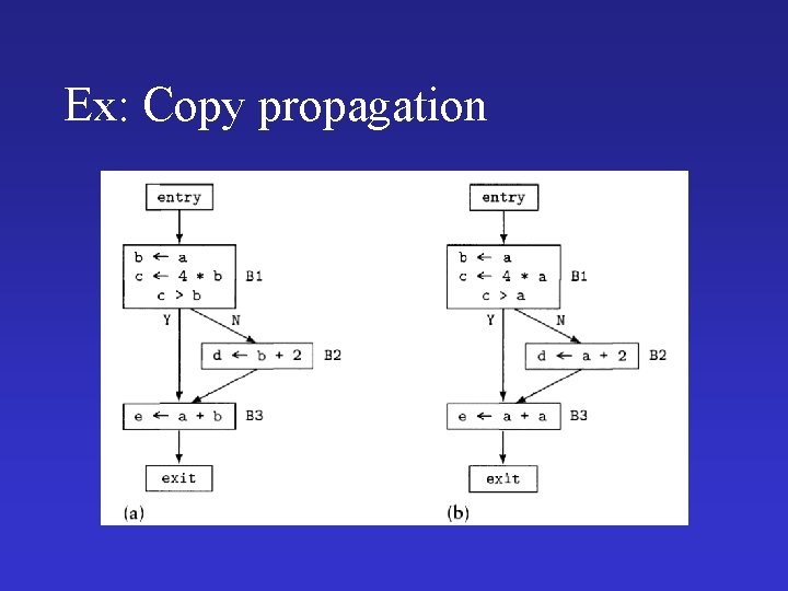 Ex: Copy propagation 