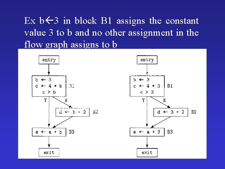 Ex b 3 in block B 1 assigns the constant value 3 to b
