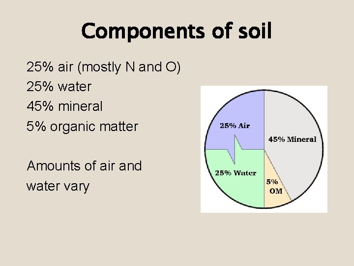 Components of soil 25% air (mostly N and O) 25% water 45% mineral 5%