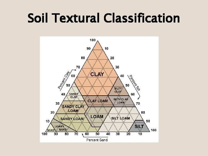 Soil Textural Classification 