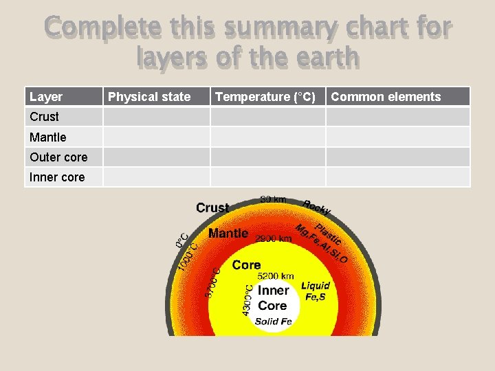 Complete this summary chart for layers of the earth Layer Crust Mantle Outer core