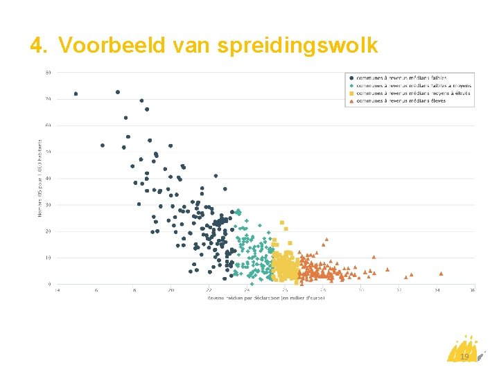 4. Voorbeeld van spreidingswolk 19 