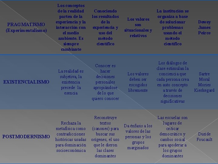 PRAGMATISMO (Experimentalismo) EXISTENCIALISMO POSTMODERNISMO Los conceptos de la realidad parten de la experiencia y