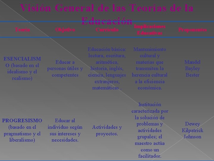 Visión General de las Teorías de la Educación Implicaciones Teoría ESENCIALISM O (basado en