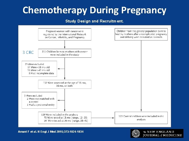 Chemotherapy During Pregnancy Study Design and Recruitment. 3 CRC Amant F et al. N