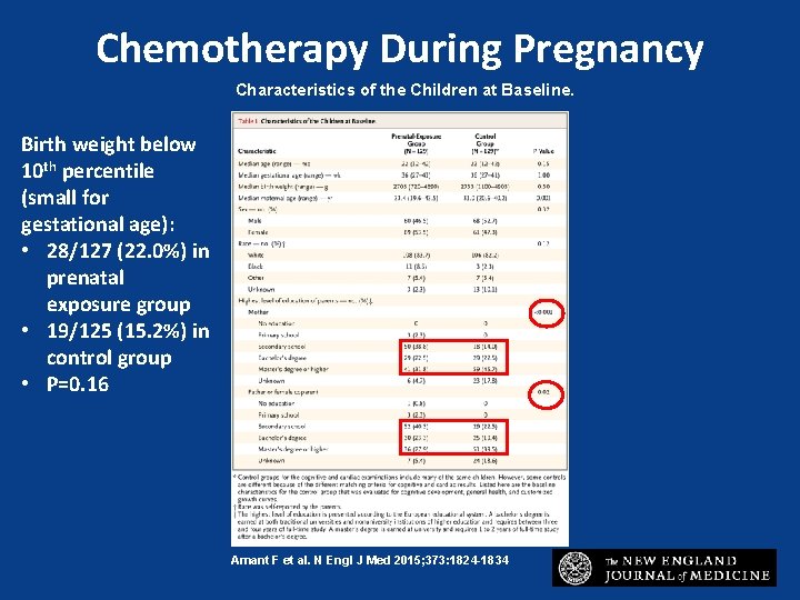 Chemotherapy During Pregnancy Characteristics of the Children at Baseline. Birth weight below 10 th