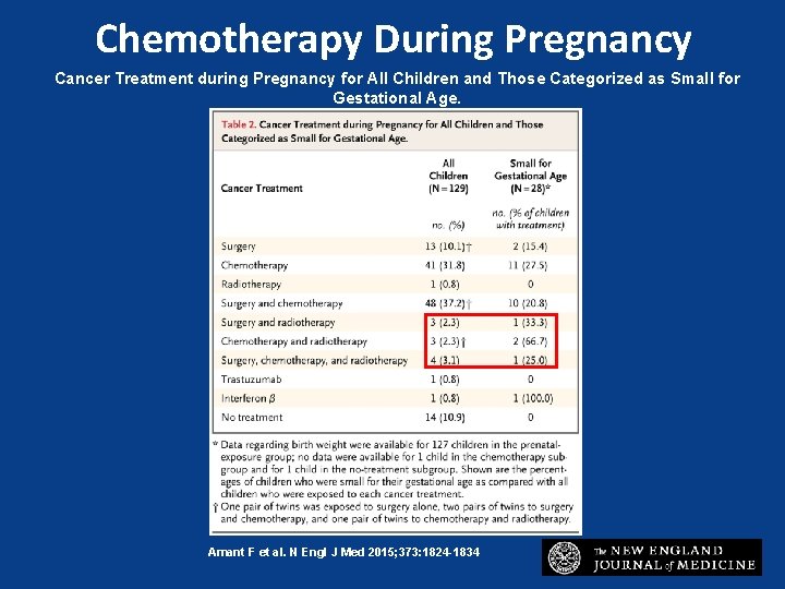 Chemotherapy During Pregnancy Cancer Treatment during Pregnancy for All Children and Those Categorized as