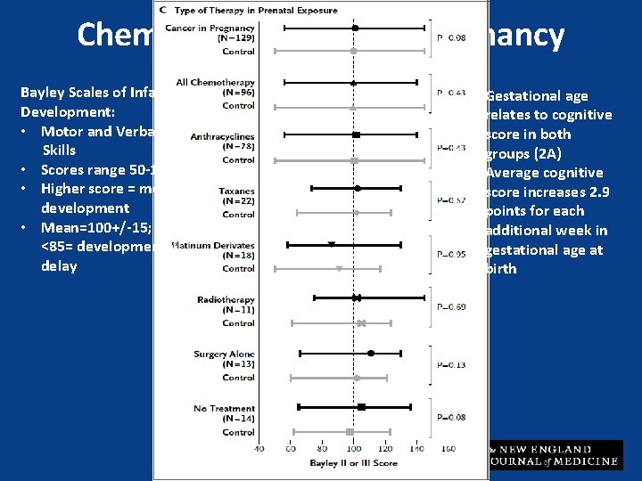 Chemotherapy During Pregnancy Cognitive Outcome. Bayley Scales of Infant Development: • Motor and Verbal